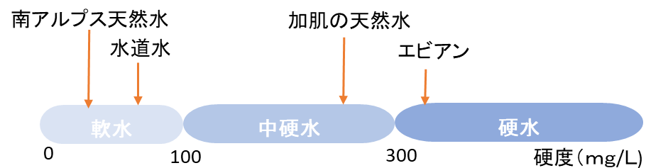 水の硬度